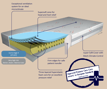 ComfyCare Funke Mattress
